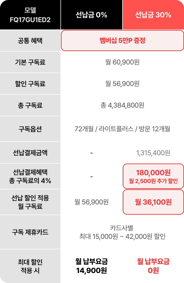 모델 FQ17GU1ED2 구독료 선납할인 혜택 비교표