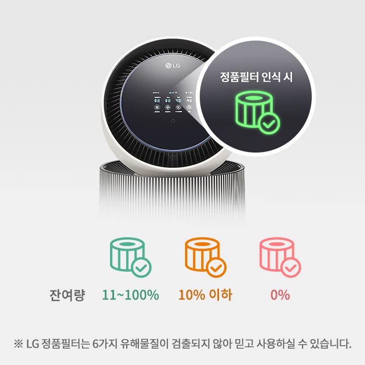 LG 퓨리케어 AI 오브제컬렉션 360˚ 공기청정기의 상단 디스플레이가 확대되어 보입니다. 정품필터 인식 시라는 문구와 아이콘이 확대되어 보입니다. 필터 잔여량을 나타내는 그래픽이 있으며, 100~11%는 초록색, 10% 이하는 주황색, 0%는 붉은색으로 표시되어 있습니다. LG 정품필터는 6가지 유해물질이 검출되지 않아 믿고 사용하실 수 있습니다.라는 안내 문구가 있습니다.