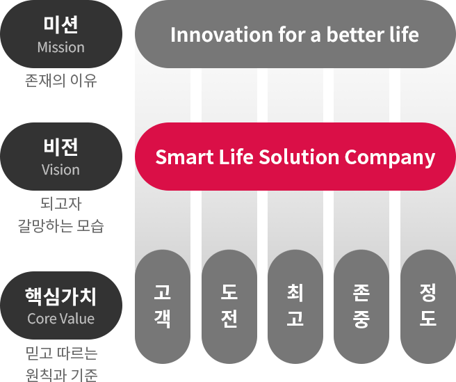 미션, 비전, 핵심가치로 구성된 이미지입니다. 각각 미션 Mission 존재의 이유, 비전 Vision 되고자 갈망하는 모습, 핵심가치 Core Value 믿고 따르는 원칙과 기준이라고 적혀 있습니다. 미션 옆으로 회색 배경에 Innovation for a better life라는 문구가 있습니다. 비전 옆으로 빨간색 배경에 Smart Life Solution Company라는 문구가 있습니다. 핵심가치 옆으로 다섯 개의 회색 원형이 가로로 나열되어 있으며, 각각 고객, 도전, 최고, 존중, 정도라고 적혀 있습니다.
