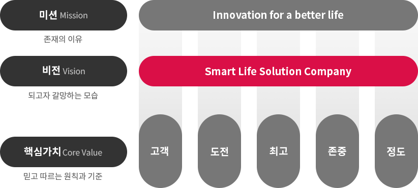 미션, 비전, 핵심가치로 구성된 이미지입니다. 각각 미션 Mission 존재의 이유, 비전 Vision 되고자 갈망하는 모습, 핵심가치 Core Value 믿고 따르는 원칙과 기준이라고 적혀 있습니다. 미션 옆으로 회색 배경에 Innovation for a better life라는 문구가 있습니다. 비전 옆으로 빨간색 배경에 Smart Life Solution Company라는 문구가 있습니다. 핵심가치 옆으로 다섯 개의 회색 원형이 가로로 나열되어 있으며, 각각 고객, 도전, 최고, 존중, 정도라고 적혀 있습니다.