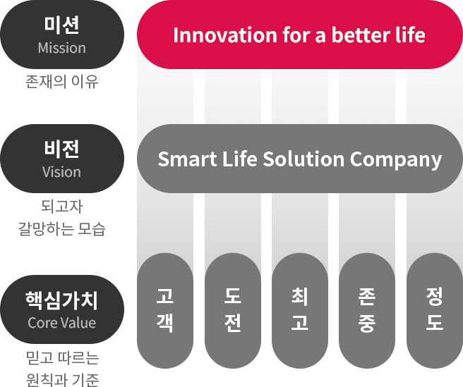 미션, 비전, 핵심가치로 구성된 이미지입니다. 각각 미션 Mission 존재의 이유, 비전 Vision 되고자 갈망하는 모습, 핵심가치 Core Value 믿고 따르는 원칙과 기준이라고 적혀 있습니다. 미션 옆으로 빨간색 배경에 Innovation for a better life라는 문구가 있습니다. 비전 옆으로 회색 배경에 Smart Life Solution Company라는 문구가 있습니다. 핵심가치 옆으로 다섯 개의 회색 원형이 가로로 나열되어 있으며, 각각 고객, 도전, 최고, 존중, 정도라고 적혀 있습니다.