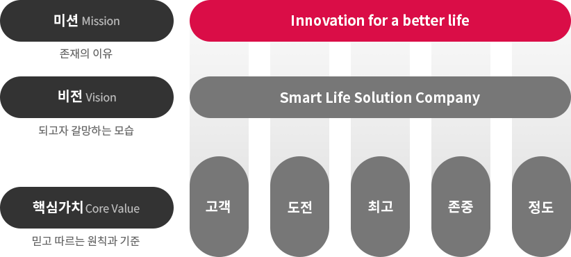 미션, 비전, 핵심가치로 구성된 이미지입니다. 각각 미션 Mission 존재의 이유, 비전 Vision 되고자 갈망하는 모습, 핵심가치 Core Value 믿고 따르는 원칙과 기준이라고 적혀 있습니다. 미션 옆으로 빨간색 배경에 Innovation for a better life라는 문구가 있습니다. 비전 옆으로 회색 배경에 Smart Life Solution Company라는 문구가 있습니다. 핵심가치 옆으로 다섯 개의 회색 원형이 가로로 나열되어 있으며, 각각 고객, 도전, 최고, 존중, 정도라고 적혀 있습니다.