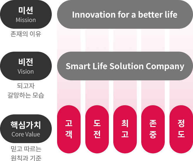 미션, 비전, 핵심가치로 구성된 이미지입니다. 각각 미션 Mission 존재의 이유, 비전 Vision 되고자 갈망하는 모습, 핵심가치 Core Value 믿고 따르는 원칙과 기준이라고 적혀 있습니다. 미션 옆으로 회색 배경에 Innovation for a better life라는 문구가 있습니다. 비전 옆으로 회색 배경에 Smart Life Solution Company라는 문구가 있습니다. 핵심가치 옆으로 다섯 개의 빨간색 원형이 가로로 나열되어 있으며, 각각 고객, 도전, 최고, 존중, 정도라고 적혀 있습니다.