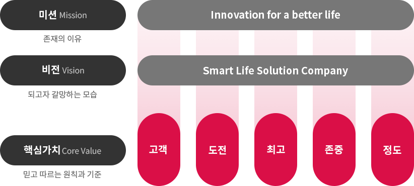 미션, 비전, 핵심가치로 구성된 이미지입니다. 각각 미션 Mission 존재의 이유, 비전 Vision 되고자 갈망하는 모습, 핵심가치 Core Value 믿고 따르는 원칙과 기준이라고 적혀 있습니다. 미션 옆으로 회색 배경에 Innovation for a better life라는 문구가 있습니다. 비전 옆으로 회색 배경에 Smart Life Solution Company라는 문구가 있습니다. 핵심가치 옆으로 다섯 개의 빨간색 원형이 가로로 나열되어 있으며, 각각 고객, 도전, 최고, 존중, 정도라고 적혀 있습니다.