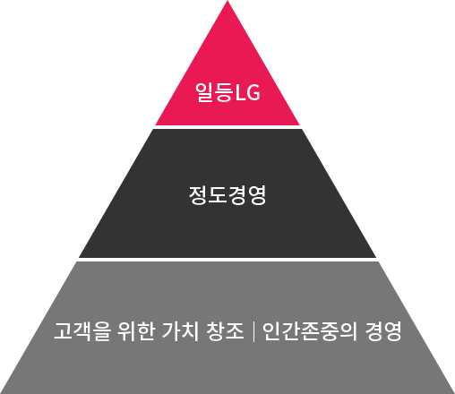 삼각형 형태의 도형이 세 부분으로 나뉘어 있습니다. 가장 위쪽 빨간색 부분에는 일등LG라는 텍스트가 있습니다. 중간 검은색 부분에는 정도경영이라는 텍스트가 있습니다. 맨 아래 회색 부분에는 고객을 위한 가치 창조 | 인간존중의 경영이라는 텍스트가 있습니다.