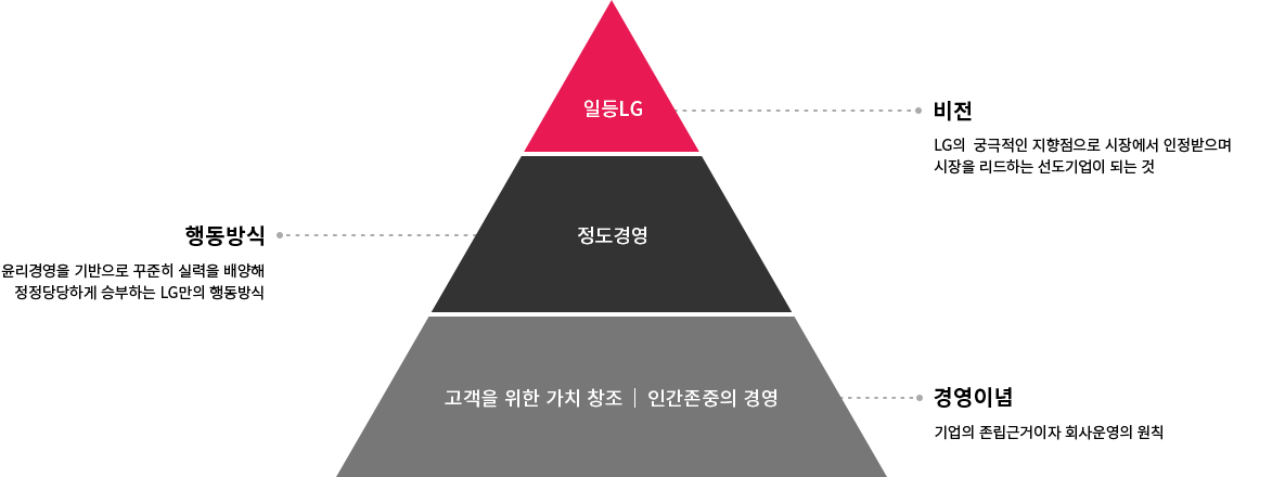 삼각형 형태의 도형이 세 부분으로 나뉘어 있습니다. 가장 위쪽 빨간색 부분에는 일등LG라는 텍스트가 있으며, 비전: LG의 궁극적인 지향점으로 시장에서 인정받으며 시장을 리드하는 선도기업이 되는 것이라는 설명이 있습니다. 중간 검은색 부분에는 정도경영이라는 텍스트가 있으며, 행동방식: 윤리경영을 기반으로 꾸준히 실력을 배양해 정정당당하게 승부하는 LG만의 행동방식이라는 설명이 있습니다. 맨 아래 회색 부분에는 고객을 위한 가치 창조 | 인간존중의 경영이라는 텍스트가 있으며, 경영이념: 기업의 존립근거이자 회사운영의 원칙이라는 설명이 있습니다.
