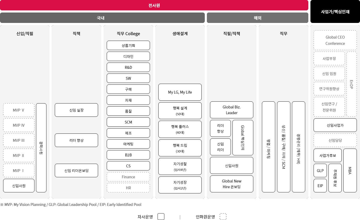 LG전자 교육체계. 자세한 내용은 다음 내용 참조