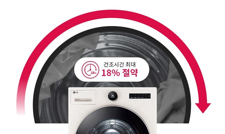 세탁기의 전면부가 보이며, 드럼 내부에는 회전 중인 옷감이 있습니다. 빨간색과 검은색의 반원형 그래픽이 드럼을 감싸고 있으며, 건조시간 최대 18% 절약이라는 문구가 강조되어 있습니다. LG 로고가 세탁기 전면에 표시되어 있습니다.