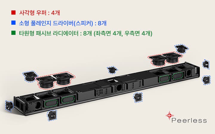 피어리스 유닛 기술이 적용된 사운드바 내부 분해도. 메인 프레임 안에 여러 개의 스피커 유닛과 우퍼가 정밀하게 배치된 하드웨어 구조 이미지. 4개의 사각형 우퍼, 8개의 소형 풀레인지 드라이버(스피커), 8개의 타원형 패시브 라디에이터가 배치된 위치를 표시하여 보여주고 있습니다. 