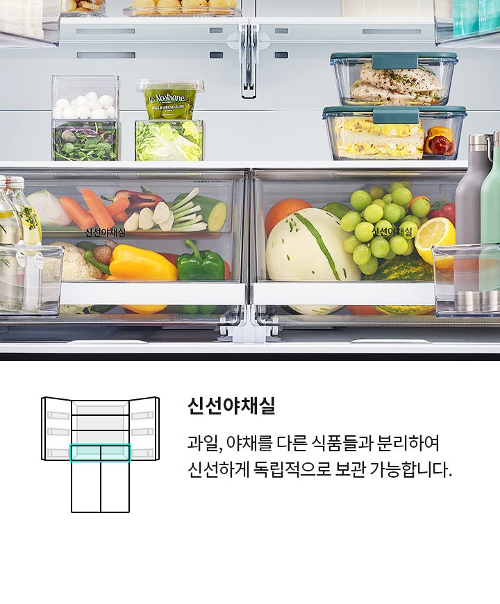 신선야채실을 설명하는 이미지입니다. 과일과 야채를 다른 식품들과 분리하여 신선하게 독립적으로 보관할 수 있는 기능을 강조하고 있습니다. 냉장고 내부에는 다양한 채소와 과일이 보관되어 있으며, 신선야채실이라는 문구가 보입니다.