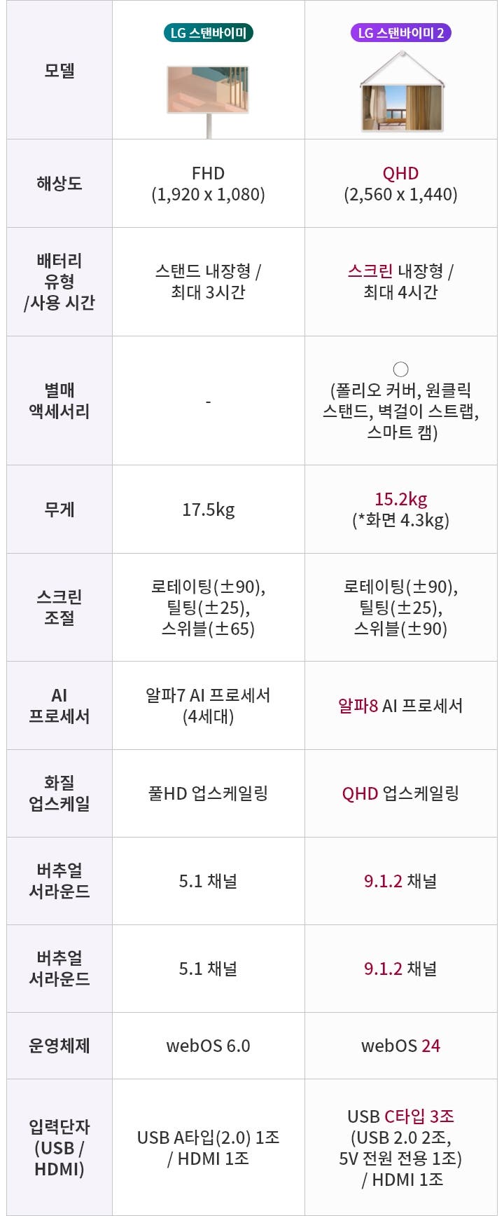 이미지는 LG 스탠바이미와 LG 스탠바이미 2의 사양을 비교하는 표입니다. 자세한 내용은 다음 내용 참조.