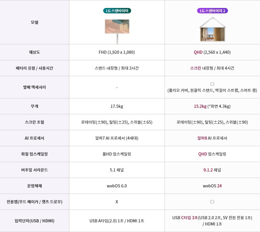 이미지는 LG 스탠바이미와 LG 스탠바이미 2의 사양을 비교하는 표입니다. 자세한 내용은 다음 내용 참조.