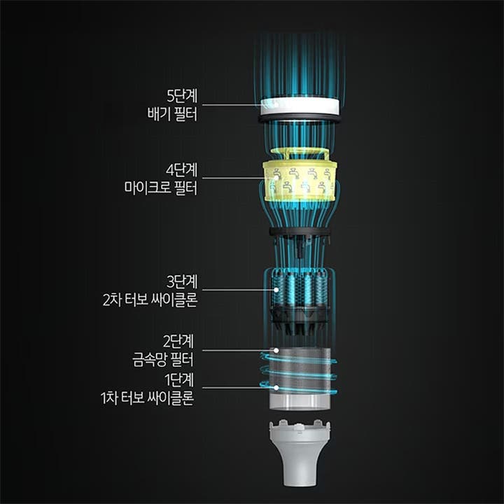 5단계 고성능 배기 필터, 4단계 마이크로 필터, 3단계 2차 터보 싸이클론, 2단계 금속망 필터, 1단계 1차 터보 싸이클론으로 구성된 필터 시스템의 단면도입니다. 각 단계는 필터링 과정을 나타내며, 공기 흐름이 시각적으로 표현되어 있습니다. 