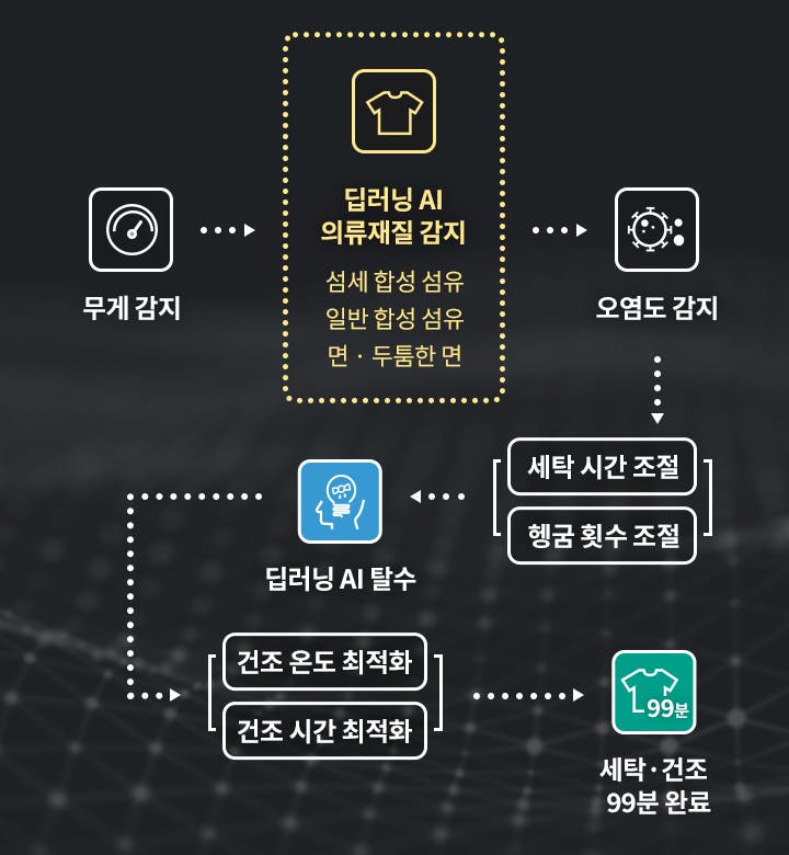 무게 감지, 딥러닝 AI 의류재질 감지(섬세 합성 섬유, 일반 합성 섬유, 면, 두툼한 면), 오염도 감지 등의 과정을 통해 세탁 시간 조절과 헹굼 횟수 조절이 이루어집니다. 딥러닝 AI 탈수 후에는 재질 맞춤 건조가 진행되며, 건조 온도 최적화와 건조 시간 최적화를 통해 세탁과 건조가 99분 만에 완료됩니다.