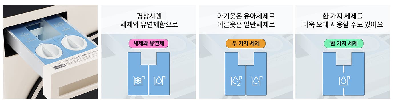 세탁기 세제 투입구가 보입니다. 첫 번째 칸에는 평상시엔 세제와 유연제함으로라는 설명과 함께 세제와 유연제라고 적혀 있습니다. 두 번째 칸에는 아기옷은 유아세제로 어른옷은 일반세제로라는 설명과 두 가지 세제라는 문구가 있습니다. 세 번째 칸에는 한 가지 세제를 더욱 오래 사용할 수도 있어요라는 설명과 한 가지 세제라는 문구가 있습니다. 각 칸에는 세제 투입구 모양이 그려져 있습니다.