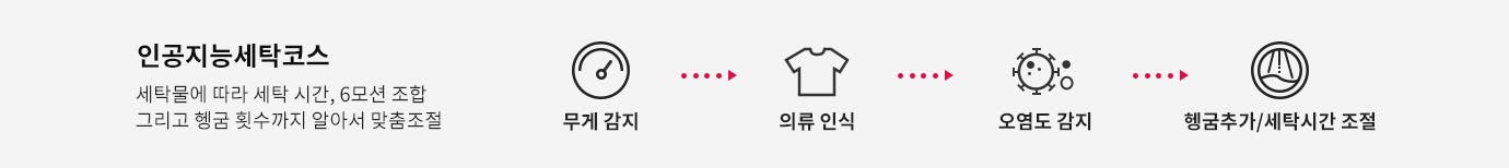 인공지능세탁코스라는 제목과 함께 세탁물에 따라 세탁 시간, 6모션 조합, 그리고 헹굼 횟수까지 알아서 맞춤조절한다는 설명이 있습니다. 아이콘들이 나열되어 있으며, 각각 무게 감지, 의류 인식, 오염도 감지, 헹굼추가/세탁시간 조절을 나타냅니다.