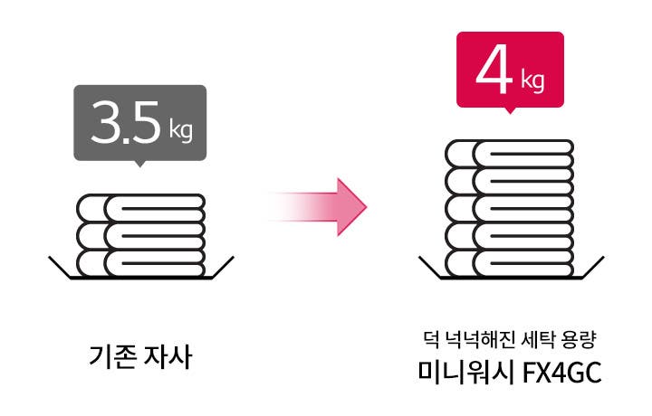 기존 자사의 세탁 용량은 3.5kg이며, 미니워시 FX4GC 모델은 덕분에 늘어난 세탁 용량으로 4kg을 제공합니다. 두 개의 세탁물 더미가 화살표로 연결되어 있습니다.