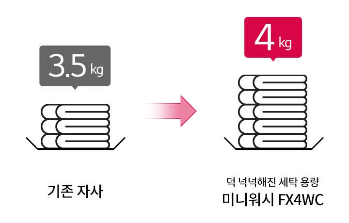 3.5kg의 기존 자사 세탁 용량과 4kg의 덕 넉넉해진 세탁 용량 미니워시 FX4WC를 비교하는 이미지입니다. 두 개의 세탁물 더미가 화살표로 연결되어 있으며, 각각의 더미 위에는 무게가 표시되어 있습니다.
