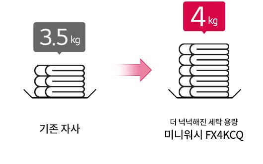 3.5kg의 기존 자사 세탁 용량과 4kg의 더 넉넉해진 세탁 용량을 비교하는 이미지입니다. '미니워시 FX4KCQ'라는 제품명이 포함되어 있으며, 두 개의 세탁물이 쌓여 있는 그림이 있습니다. 화살표가 두 그림 사이에 있어 용량 증가를 나타냅니다.
