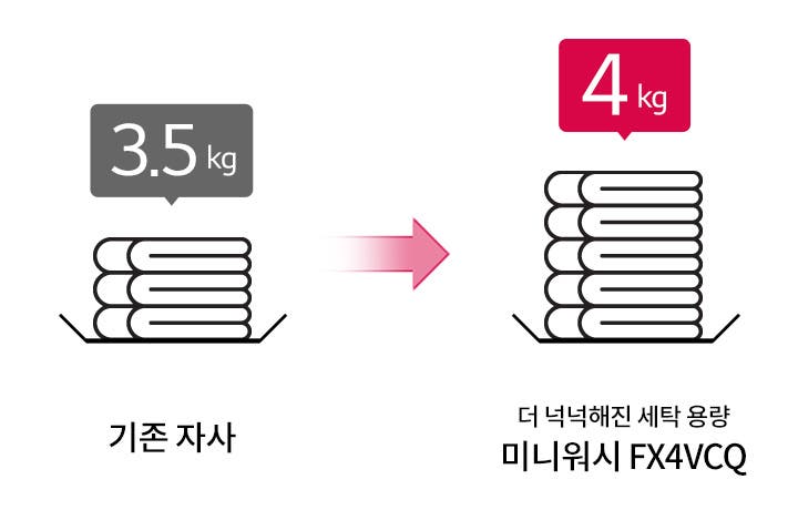 기존 자사의 세탁 용량은 3.5kg이며, 미니워시 FX4VCQ는 더 넉넉해진 세탁 용량으로 4kg을 나타내고 있습니다. 두 개의 세탁 용량을 비교하는 이미지로, 방향을 나타내는 화살표가 있습니다.