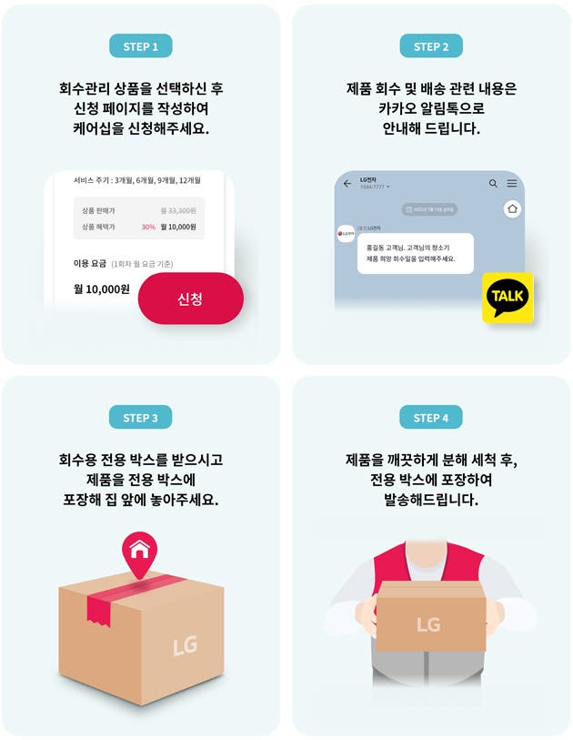 회수관리 방법을 단계별로 설명한 이미지. 1단계 회수관리 상품을 선택하신 후 신청 페이지를 작성하여 케어십을 신청해주세요. 2단계 제품 회수 및 배송 관련 내용은 카카오 알림톡으로 안내해 드립니다. 3단계 회수용 전용 박스를 받으시고 제품을 전용 박스에 포장해 집 앞에 놓아주세요. 4단계 제품을 깨끗하게 분해 세척 후, 전용 박스에 포장하여 발송해드립니다.