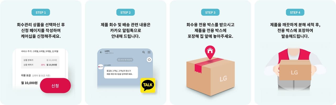 회수관리 방법을 단계별로 설명한 이미지. 1단계 회수관리 상품을 선택하신 후 신청 페이지를 작성하여 케어십을 신청해주세요. 2단계 제품 회수 및 배송 관련 내용은 카카오 알림톡으로 안내해 드립니다. 3단계 회수용 전용 박스를 받으시고 제품을 전용 박스에 포장해 집 앞에 놓아주세요. 4단계 제품을 깨끗하게 분해 세척 후, 전용 박스에 포장하여 발송해드립니다.
