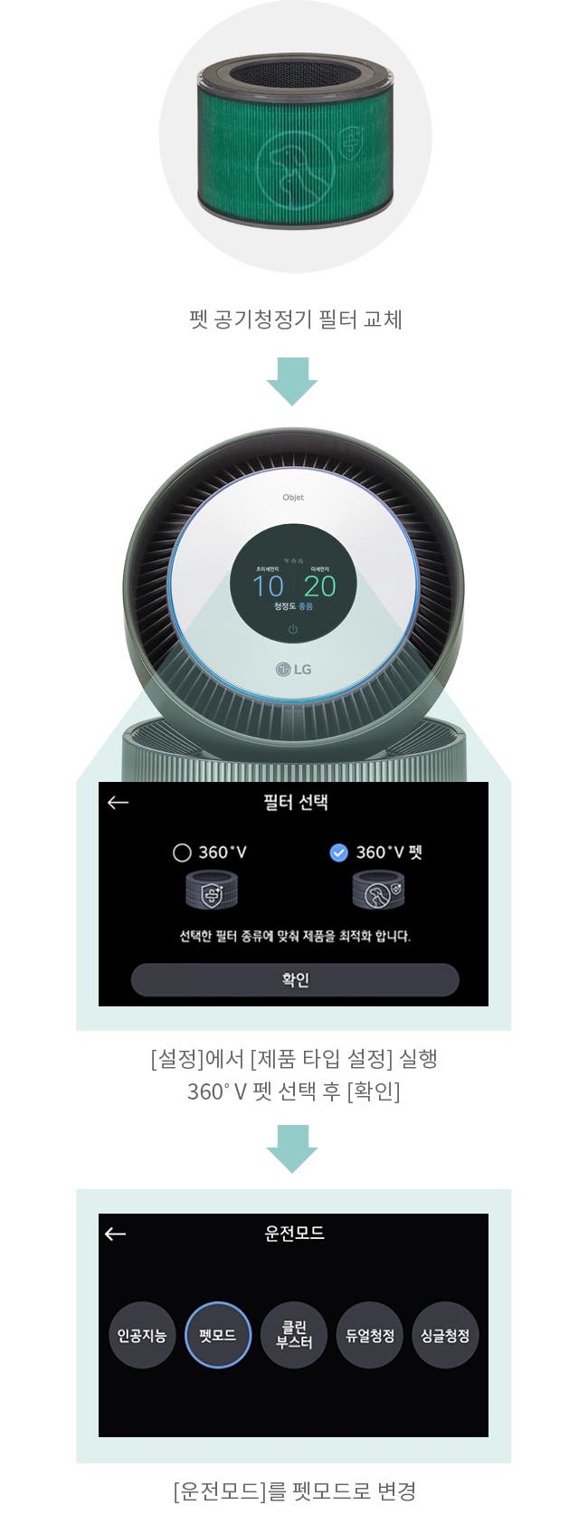 초록색 원형 필터가 보이고 아래에는 펫 공기청정기 필터 교체라는 설명이 있습니다. 다음으로 원형 공기청정기가 있고 공기청정기의 원형 디스플레이에는 초미세먼지 10, 미세먼지 20, 청정도 좋음이라는 정보가 노출되고 있습니다. 이어서 확대된 디스플레이 이미지 2개가 보입니다. 첫 번째 화면에는 필터 선택이라는 제목 아래 360° V와 360° V 펫 옵션이 있고, 선택한 필터 종류에 맞춰 제품을 최적화 합니다.라는 문구가 있습니다. 화면 하단에는 확인 버튼이 있습니다. 아래에는 설정에서 제품 타입 설정 실행. 360° V 펫 선택 후 확인.이라는 설명이 있습니다. 두 번째 화면에는 운전모드라는 제목 아래 인공지능, 펫모드, 클린 부스터, 듀얼청정, 싱글청정 옵션이 나열되어 있습니다. 펫모드가 선택되어 있습니다. 아래에는 운전모드를 펫모드로 변경이라는 설명이 있습니다.