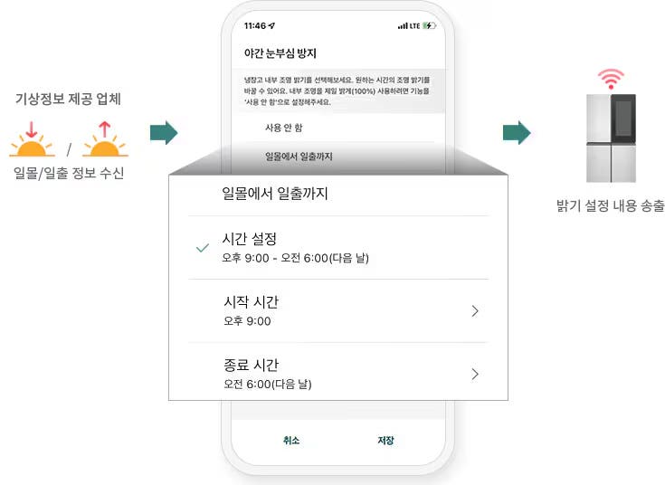 스마트폰 화면에 야간 눈부심 방지 기능 설정 화면이 보입니다. 상단에는 원하는 시간의 조명 밝기를 바꿀 수 있어요. 내부 조명을 제일 밝게(100%) 사용하려면 기능을 사용 안 함으로 설정해주세요.라는 설명이 있습니다. 그 아래에는 사용 안 함과 일몰에서 일출까지라는 두 가지 옵션이 있으며, 일몰에서 일출까지가 선택되어 있습니다. 선택된 옵션 아래에는 시간 설정이 오후 9:00부터 오전 6:00(다음 날)로 설정되어 있고, 시작 시간은 오후 9:00, 종료 시간은 오전 6:00(다음 날)로 각각 표시되어 있습니다. 화면 하단에는 취소와 저장 버튼이 있습니다. 왼쪽에는 기상정보 제공 업체로부터 일몰/일출 정보를 수신한다는 이미지가 있고, 오른쪽에는 냉장고 이미지와 함께 밝기 설정 내용 송출이라는 문구가 있습니다.