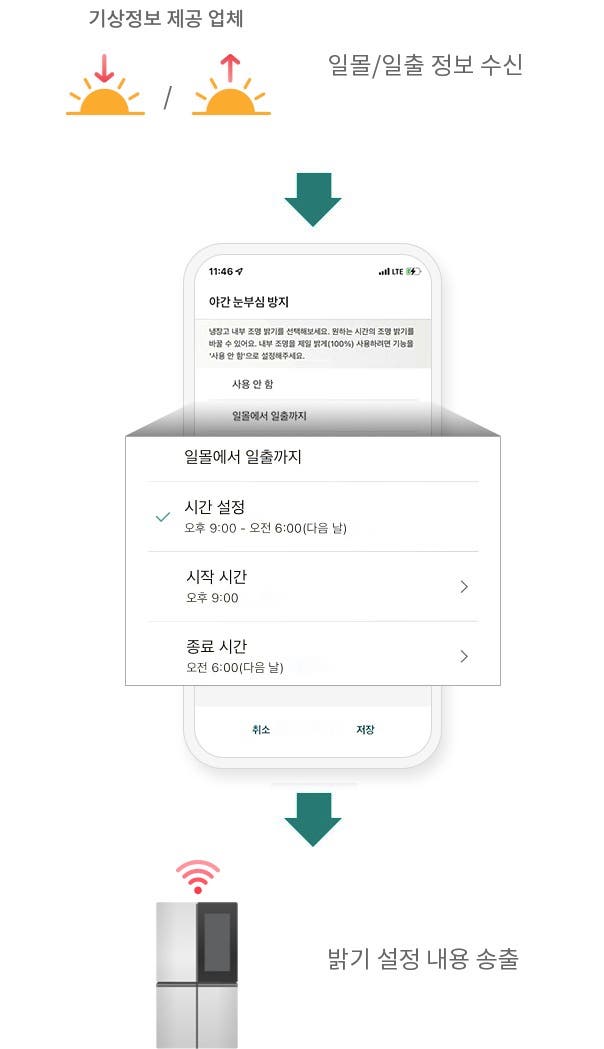 야간 눈부심 방지 사용 패턴에 따라 밝기 조절 설정하는 예시