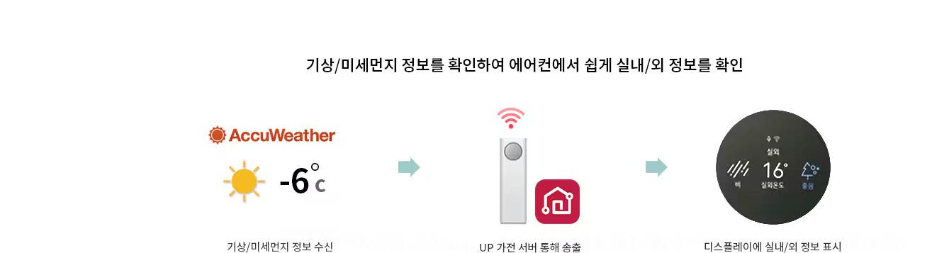 기상/미세먼지 정보를 확인하여 에어컨에서 쉽게 실내/외 정보를 확인이라는 제목이 쓰여 있습니다. 첫 번째로 AccuWeather 로고와 함께 햇살 아이콘, 그리고 -6°C라는 온도가 표시되어 있으며 아래에는 기상/미세먼지 정보 수신이라는 설명이 있습니다. 두 번째로 와이파이에 연결된 에어컨과 ThinQ 아이콘 이미지가 있으면 아래에는 UP 가전 서버 통해 송출이라는 설명이 있습니다. 마지막으로 원형 디스플레이에 실외, 비, 실외온도 16°, 좋음 등의 정보가 표시되어 있으며, 아래에는 디스플레이에 실내/외 정보 표시라는 설명이 있습니다.