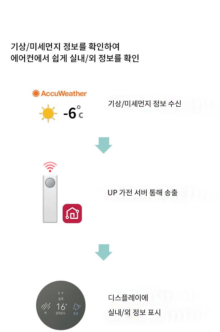 기상/미세먼지 정보를 확인하여 에어컨에서 쉽게 실내/외 정보를 확인이라는 제목이 쓰여 있습니다. 첫 번째로 AccuWeather 로고와 함께 햇살 아이콘, 그리고 -6°C라는 온도가 표시되어 있으며 아래에는 기상/미세먼지 정보 수신이라는 설명이 있습니다. 두 번째로 와이파이에 연결된 에어컨과 ThinQ 아이콘 이미지가 있으면 아래에는 UP 가전 서버 통해 송출이라는 설명이 있습니다. 마지막으로 원형 디스플레이에 실외, 비, 실외온도 16°, 좋음 등의 정보가 표시되어 있으며, 아래에는 디스플레이에 실내/외 정보 표시라는 설명이 있습니다.