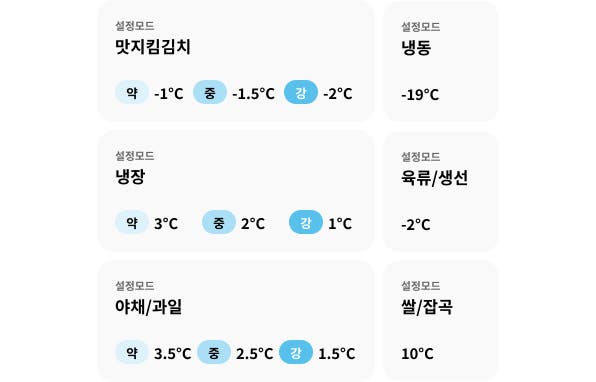 김치냉장고의 다양한 설정 모드를 보여주는 이미지로, 맛지킴김치(약 -1℃, 중 -1.5℃, 강 -2℃), 냉장(약 3℃, 중 2℃, 강 1℃), 야채/과일(약 3.5℃, 중 2.5℃, 강 1.5℃), 냉동(-19℃), 육류/생선(-2℃), 쌀/잡곡(10℃) 설정이 표시된 모습