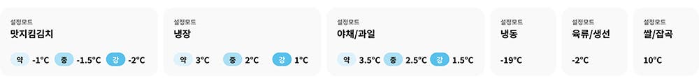 김치냉장고의 다양한 설정 모드를 보여주는 이미지로, 맛지킴김치(약 -1℃, 중 -1.5℃, 강 -2℃), 냉장(약 3℃, 중 2℃, 강 1℃), 야채/과일(약 3.5℃, 중 2.5℃, 강 1.5℃), 냉동(-19℃), 육류/생선(-2℃), 쌀/잡곡(10℃) 설정이 표시된 모습