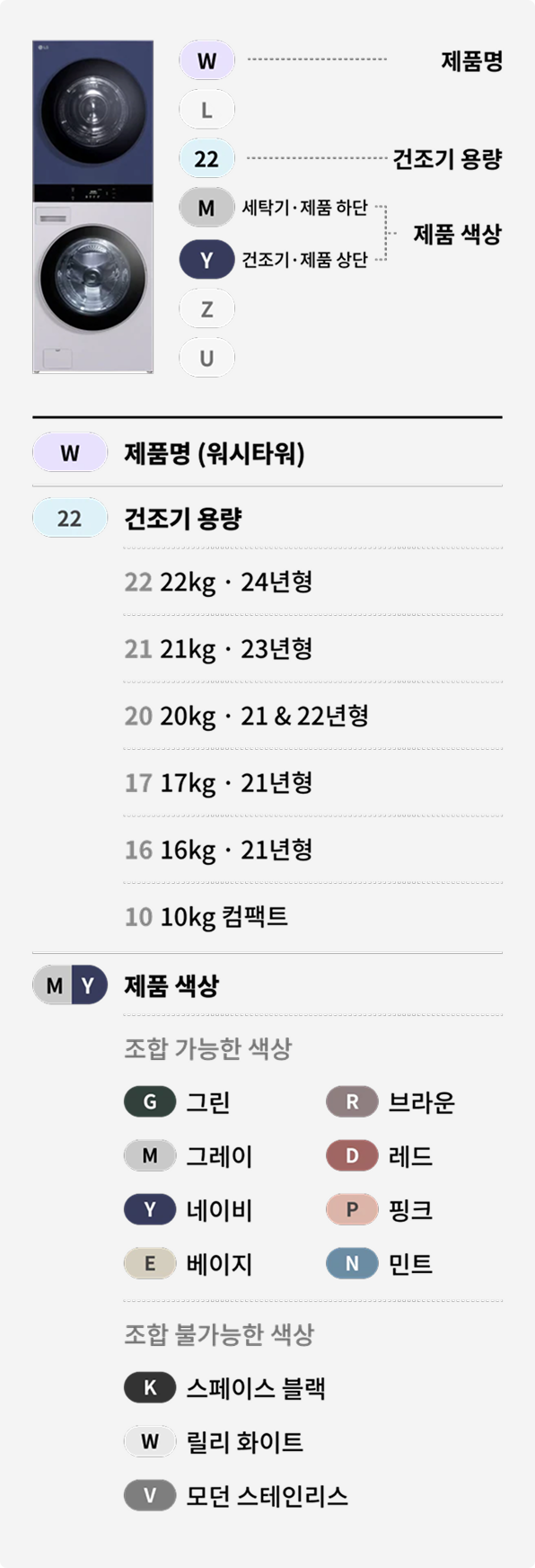 LG 워시타워 제품 이미지와 함께 모델별 용량과 색상 조합 정보를 나타낸 표가 포함된 모습. 모델명에서 W는 워시타워를 나타내는 제품명, 숫자는 건조기 용량을 나타내며 22kg-24년형, 21kg-23년형, 20kg-21,22년형, 17kg-21년형, 16kg-21년형, 10kg 컴팩트 종류가 있음. 숫자 다음은 차례로 세탁기(제품 하단), 건조기(제품 상단) 제품 색상을 나타내며, 조합 가능한 색상은 그린, 브라운, 그레이, 레드, 네이비, 핑크, 베이지, 민트, 조합 불가능한 색상은 스페이스 블랙, 릴리 화이트, 모던 스테인리스가 있음