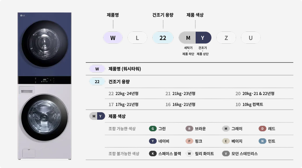 LG 워시타워 제품 이미지와 함께 모델별 용량과 색상 조합 정보를 나타낸 표가 포함된 모습. 모델명에서 W는 워시타워를 나타내는 제품명, 숫자는 건조기 용량을 나타내며 22kg-24년형, 21kg-23년형, 20kg-21,22년형, 17kg-21년형, 16kg-21년형, 10kg 컴팩트 종류가 있음. 숫자 다음은 차례로 세탁기(제품 하단), 건조기(제품 상단) 제품 색상을 나타내며, 조합 가능한 색상은 그린, 브라운, 그레이, 레드, 네이비, 핑크, 베이지, 민트, 조합 불가능한 색상은 스페이스 블랙, 릴리 화이트, 모던 스테인리스가 있음