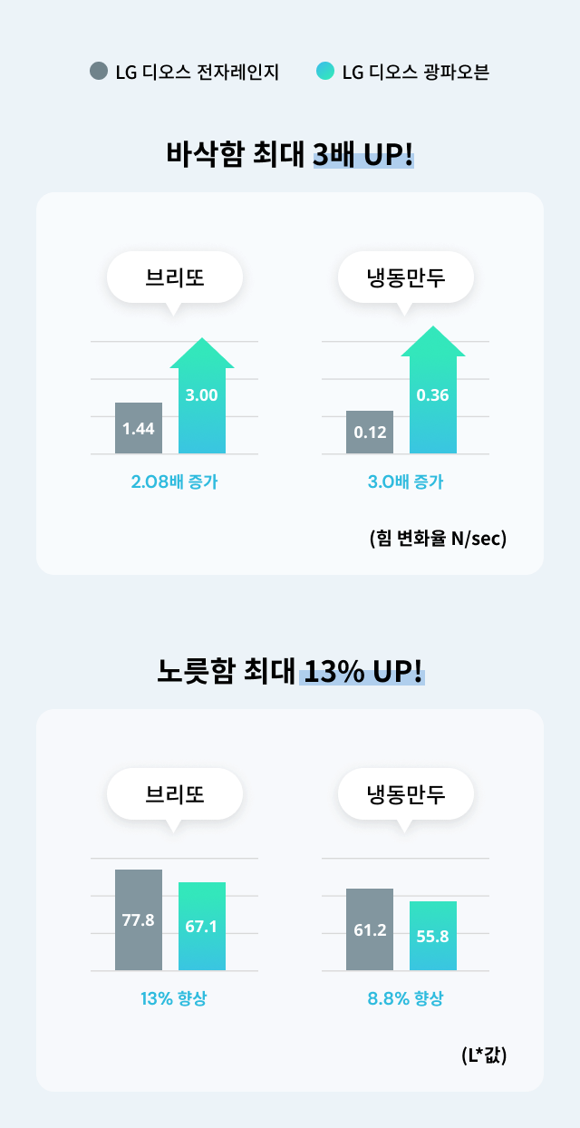 LG 디오스 전자레인지와 LG 디오스 광파오븐의 조리 성능을 비교한 인포그래픽.상단 그래프는 ‘바삭함 최대 3배 UP’이라는 제목 아래 브리또와 냉동만두의 바삭함(힘 변화율 N/sec)을 비교한다. 브리또는 전자레인지 1.44, 광파오븐 3.00으로 2.08배 증가, 냉동만두는 전자레인지 0.12, 광파오븐 0.36으로 3.0배 증가로 표시되어 있다.하단 그래프는 ‘노릇함 최대 13% UP’이라는 제목 아래 브리또와 냉동만두의 노릇함(L*값)을 비교한다. 브리또는 전자레인지 77.8, 광파오븐 67.1로 13% 향상, 냉동만두는 전자레인지 61.2, 광파오븐 55.8로 8.8% 향상이라고 표기되어 있다.
