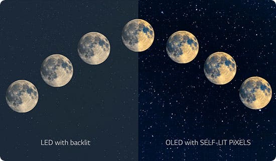 밤하늘과 달이 여러 개 배치되어 있는 LED와 OLED 디스플레이 비교 이미지임. 왼쪽 LED는 흐린 검은색, 오른쪽 OLED는 깊은 검은색과 선명한 달 표현.