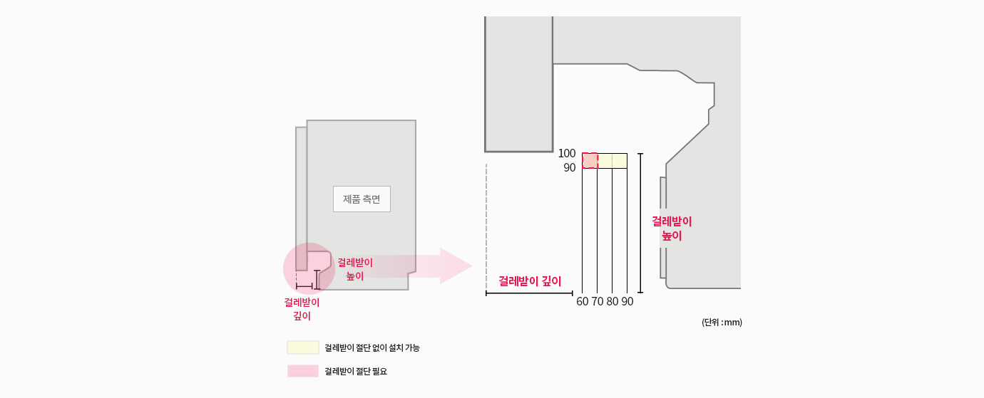 제품 측면과 걸레받이 깊이 및 높이를 나타낸 도면. 제품 하단 걸레받이가 일정 깊이 이상이면 절단이 필요하며, 특정 깊이 이하인 경우 절단 없이 설치 가능함. 제품 정면과 측면에서의 배치를 보여주며, 걸레받이 깊이에 따라 구분된 색상으로 절단 필요 여부를 안내함.