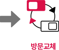 화살표와 교체되는 패널 아이콘이 함께 있는 이미지. 아래에는 방문교체 라는 텍스트가 있음.