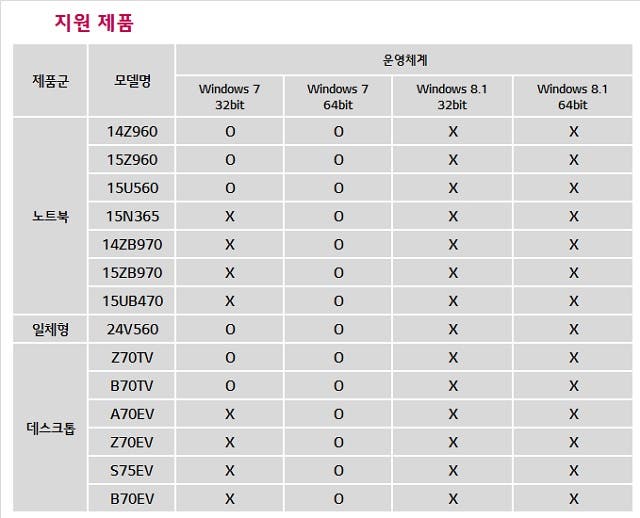 PC 제품군, Skylake 기반 제품에 대한 OS 지원 모델 리스트