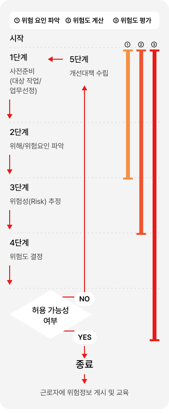 잠재위험 발굴 및 위험성 평가 프로세스를 단계별로 나타낸 다이어그램입니다. 총 5단계로 구성되며, 위험요인 파악은 1~2단계, 위험도 계산은 1~3단계, 위험도 평가는 1~5단계입니다. 1단계는 사전준비(대상 작업/업무선정), 2단계는 위해/위험요인 파악, 3단계는 위험성(Risk) 추정, 4단계는 위험도 결정을 진행하고 허용 가능성 여부를 체크 후, 허용 가능하지 않다면 5단계 개선대책 수립을 진행 후 다시 1단계부터 진행해야 하며, 허용 가능하다면 해당 단계가 종료되며 근로자에게 위험정보 게시 및 교육을 하게 됩니다.