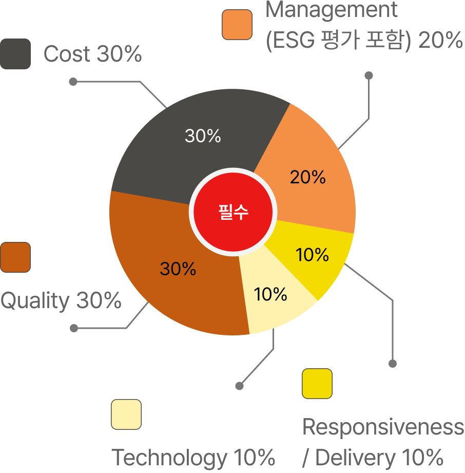 신규 협력사 등록 요건 표. 필수, Cost 30%, Quality 30%, Management (ESG 평가 포함) 20%, Responsiveness / Delivery 10%, Technology 10%