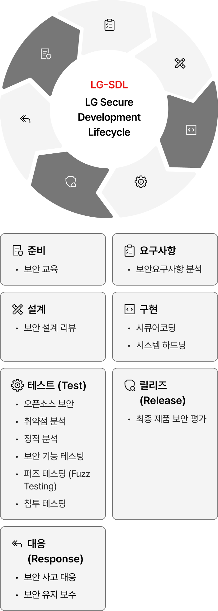 LG-SDL(LG Secure Development Lifecycle) 프로세스를 나타낸 순환 다이어그램입니다. 총 6단계로 구성되며 순환 구조로 연결됩니다. 요구사항 단계는 보안요구사항 분석, 설계 단계는 보안 설계 리뷰, 구현 단계는 시큐어코딩·시스템 하드닝, 테스트(Test) 단계는 오픈소스 보안·취약점 분석·정적 분석·보안 기능 테스팅·퍼즈 테스팅(Fuzz Testing)·침투 테스팅, 릴리즈(Release) 단계는 최종 제품 보안 평가, 대응(Response) 단계는 보안 사고 대응·보안 유지 보수, 준비 단계는 보안 교육을 포함합니다.