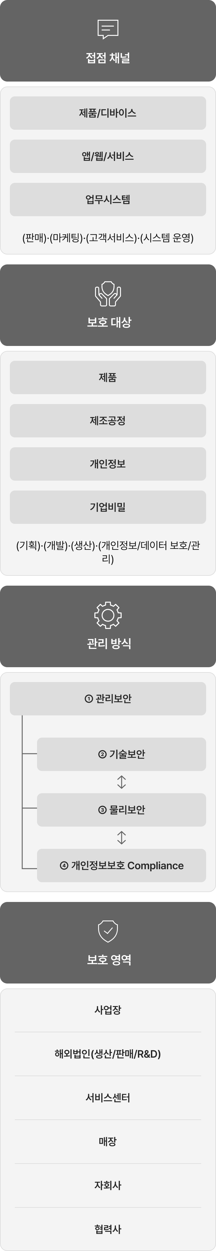 LG전자 정보보안 체계를 나타낸 다이어그램입니다. 4개 영역으로 구성됩니다. 접점 채널은 제품/디바이스, 앱/웹/서비스, 업무시스템으로 구성되며 판매·마케팅·고객서비스·시스템 운영을 포함합니다. 보호 대상은 제품, 제조공정, 개인정보, 기업비밀로 구성되며 기획·개발·생산·개인정보/데이터 보호/관리를 포함합니다. 관리 방식은 ① 관리보안을 기반으로 ② 기술보안, ③ 물리보안, ④ 개인정보보호 Compliance가 상호 연계되어 구성됩니다. 보호 영역은 사업장, 해외법인(생산/판매/R&D), 서비스센터, 매장, 자회사, 협력사로 구성됩니다.