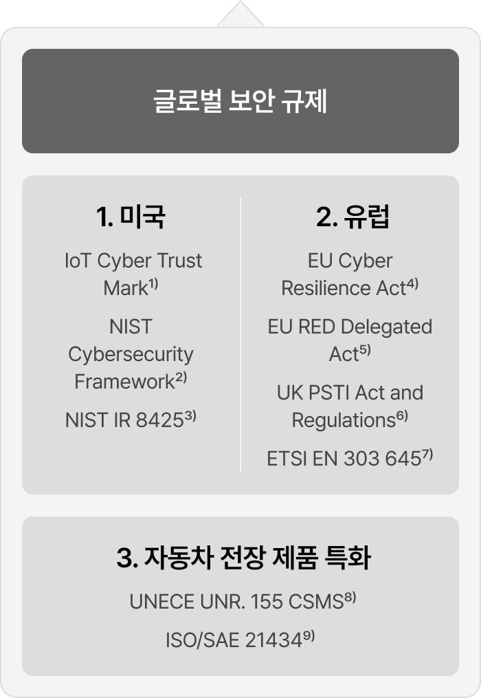 글로벌 보안 규제 인포그래픽은 미국, 유럽, 자동차 전장 제품 특화 세 가지 영역의 규제 대응 현황을 설명하고 있으며, 첫 번째 미국 섹션은 IoT Cyber Trust Mark, NIST Cybersecurity Framework, NIST IR 8425를 포함하고, 두 번째 유럽 섹션은 EU Cyber Resilience Act, EU RED Delegated Act, UK PSTI Act and Regulations, ETSI EN 303 645 항목으로 구성되며, 세 번째 자동차 전장 제품 특화 섹션은 UNECE UNR. 155 CSMS와 ISO/SAE 21434 대응을 명시하고 있습니다.
