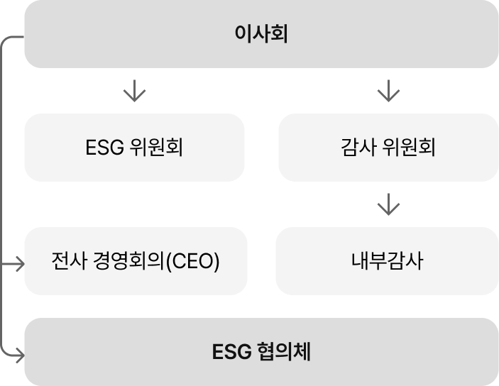 ESG 거버넌스 구조를 나타낸 다이어그램입니다. 최상위에 이사회가 있으며, 이사회 아래로 ESG 위원회와 감사 위원회 두 갈래로 연결됩니다. 감사 위원회 아래에는 내부감사가 연결됩니다. 전사 경영회의(CEO)는 이사회와 별도로 연결되며, ESG 위원회, 전사 경영회의(CEO), ESG 협의체는 하나의 묶음으로 연결되어 있습니다.