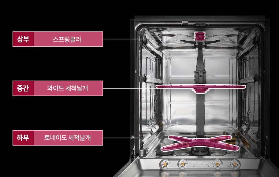  식기세척기 내부 구조를 보여주는 설명 이미지입니다. 화면 중앙에는 금속 재질의 식기세척기 내부가 정면으로 보이며, 상부 스프링클러, 중간 와이드 세척날개, 하부 토네이도 세척날개가 위치해 있습니다. 화면 왼쪽에는 각 부위를 설명하는 세 개의 텍스트 상자가 세로로 배치되어 있으며, 텍스트와 해당 부위가 선으로 연결되어 위치를 명확히 안내합니다.