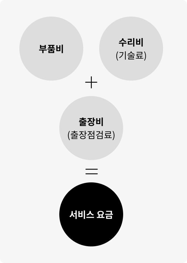 서비스요금은 부품비와 수리비(기술료) 그리고 출장비(출장점검료) 합산입니다.