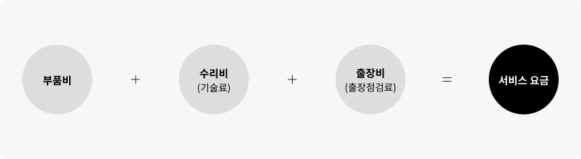 서비스요금은 부품비와 수리비(기술료) 그리고 출장비(출장점검료) 합산입니다.